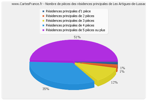 Nombre de pièces des résidences principales de Les Artigues-de-Lussac